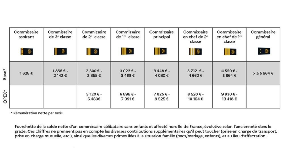 Primes et avantages accordés aux commissaires des armées